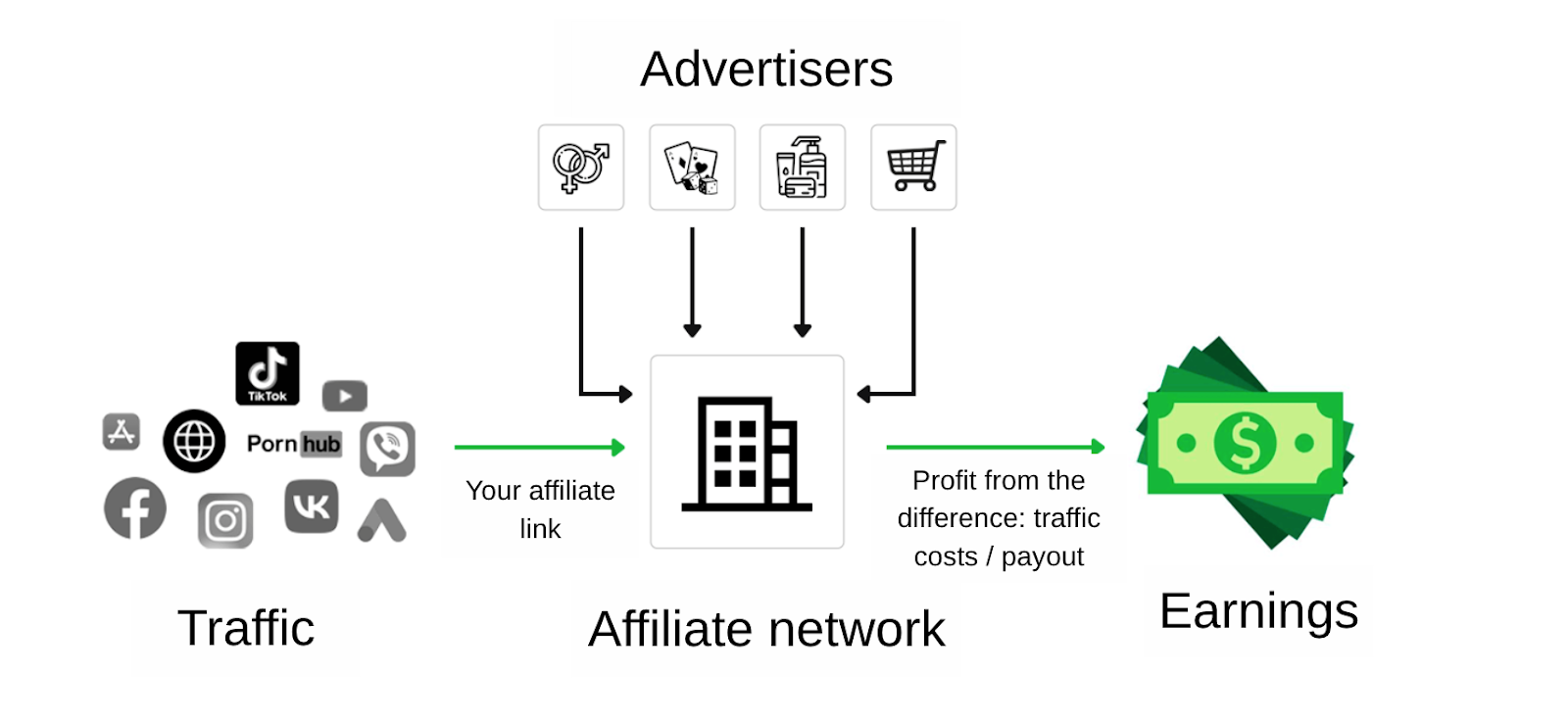 Как работает автоматизация в арбитраже трафика