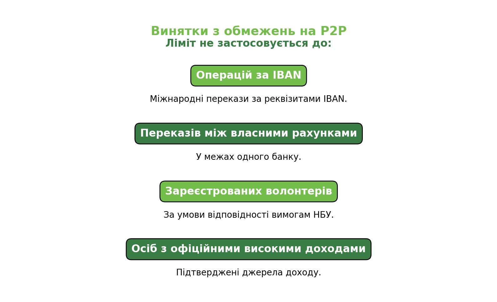 Как медиабайэрам в Украине использлвать карточки банков