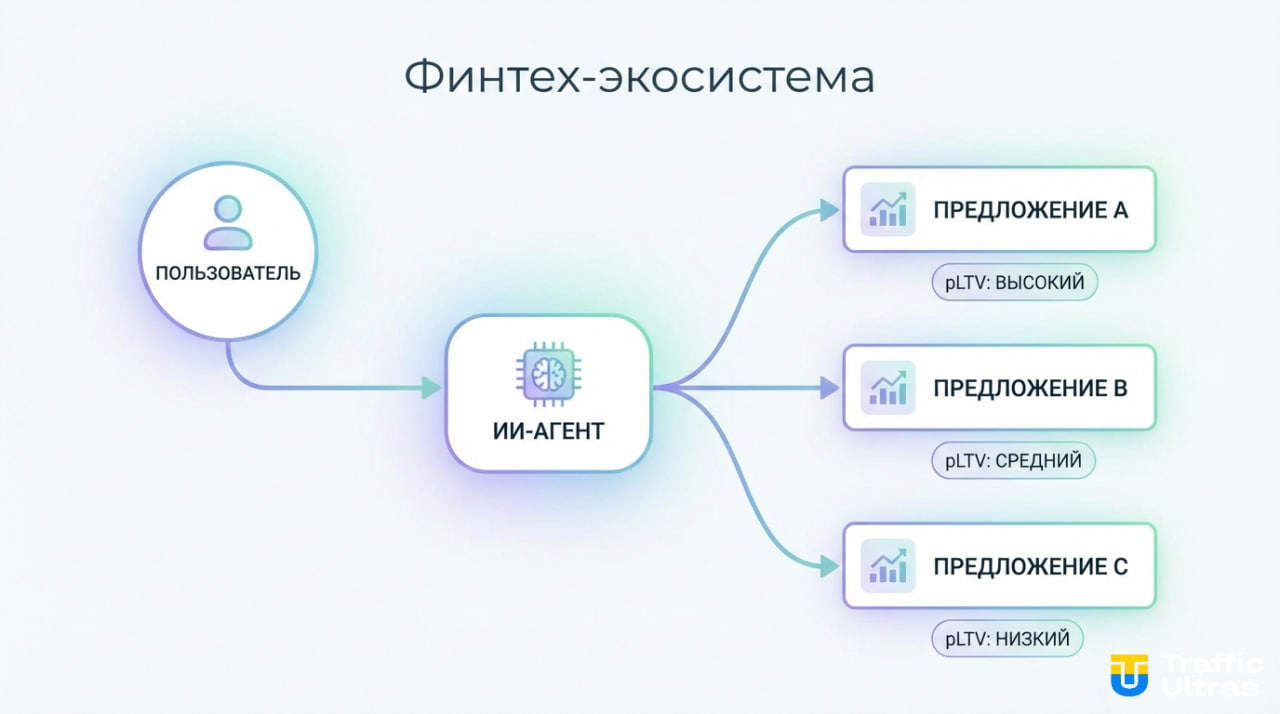 AI агент фильтрует трафик по прогнозируемой ценности pLTV