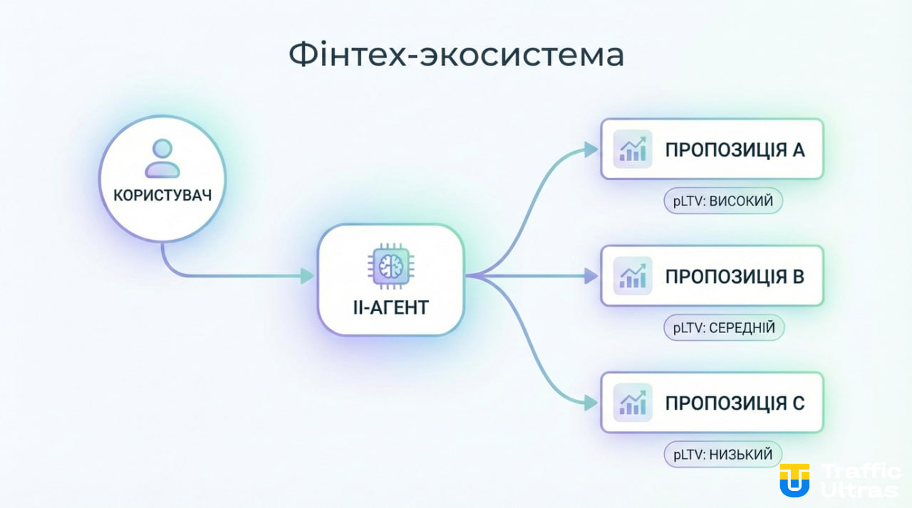 AI-агент фільтрує трафік за прогнозованою цінністю pLTV