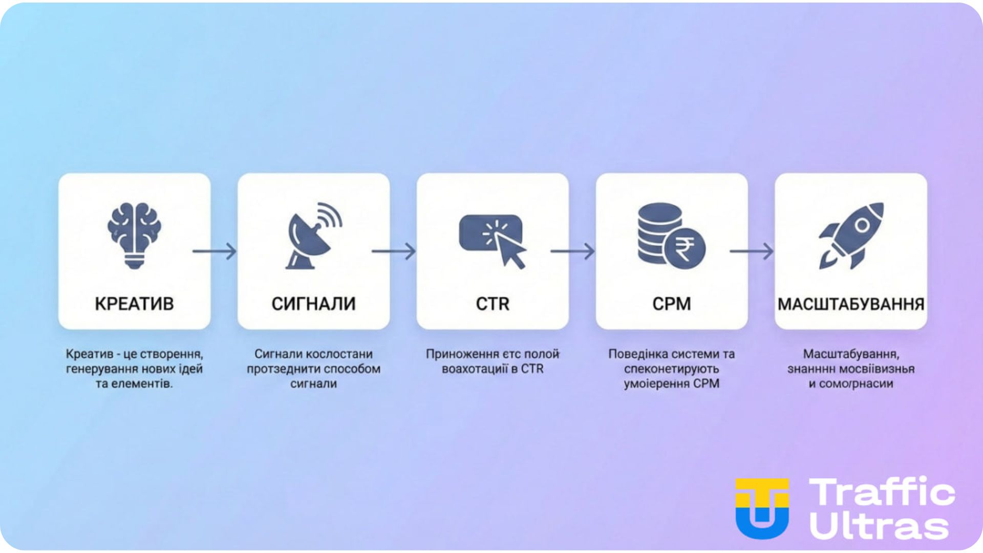 Як креатив впливає на CTR, CPM та масштабування кампаній