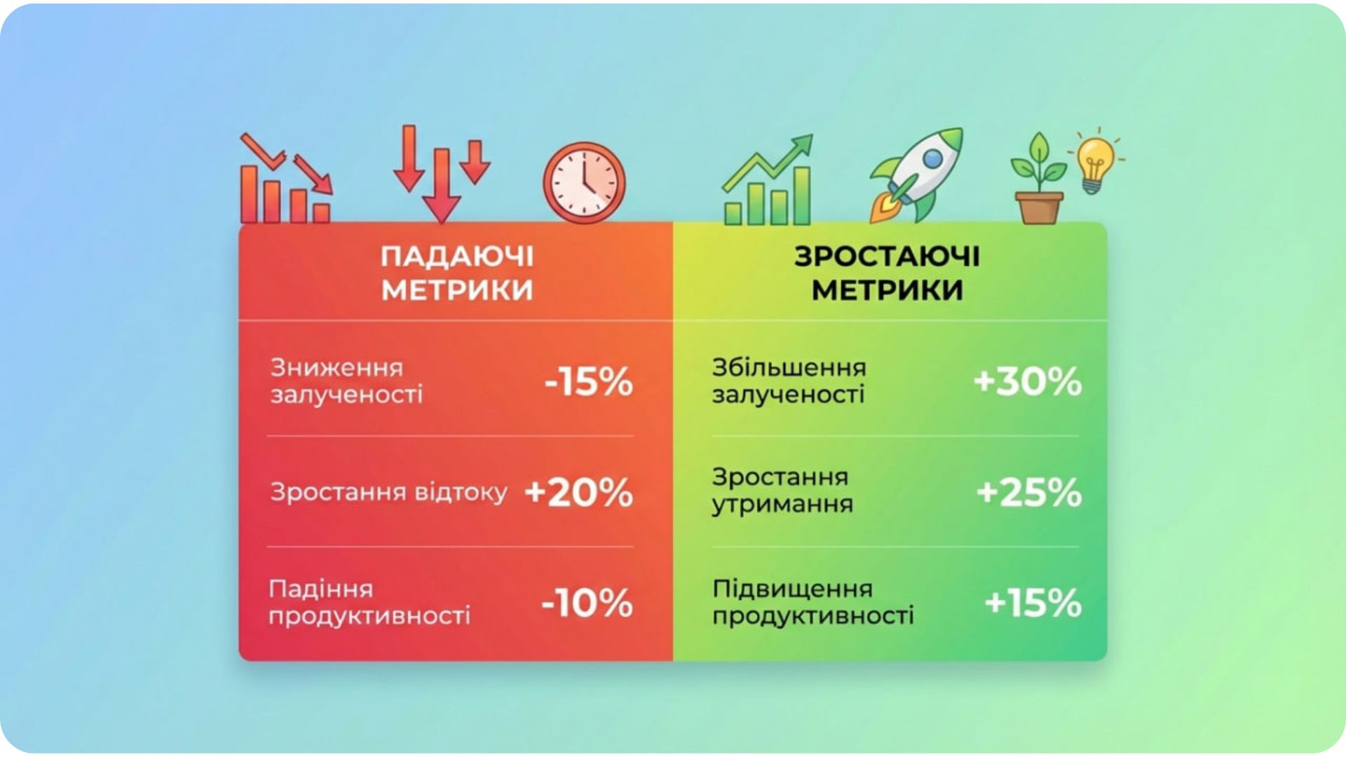 Порівняння вигорання та оновлення креативів