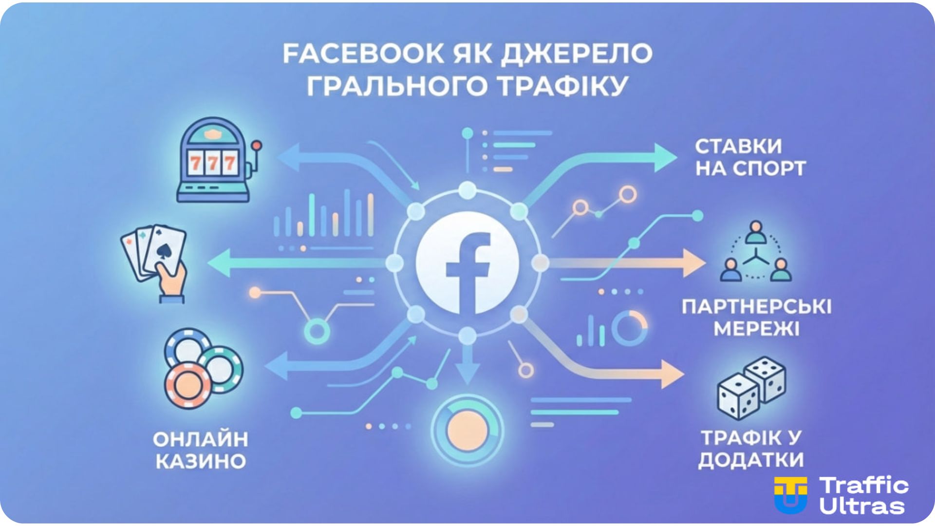 Facebook як головний канал гемблінг-трафіку в арбітражі