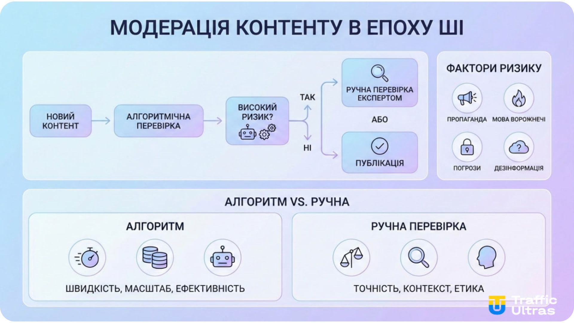 Причини довгої модерації реклами Facebook
