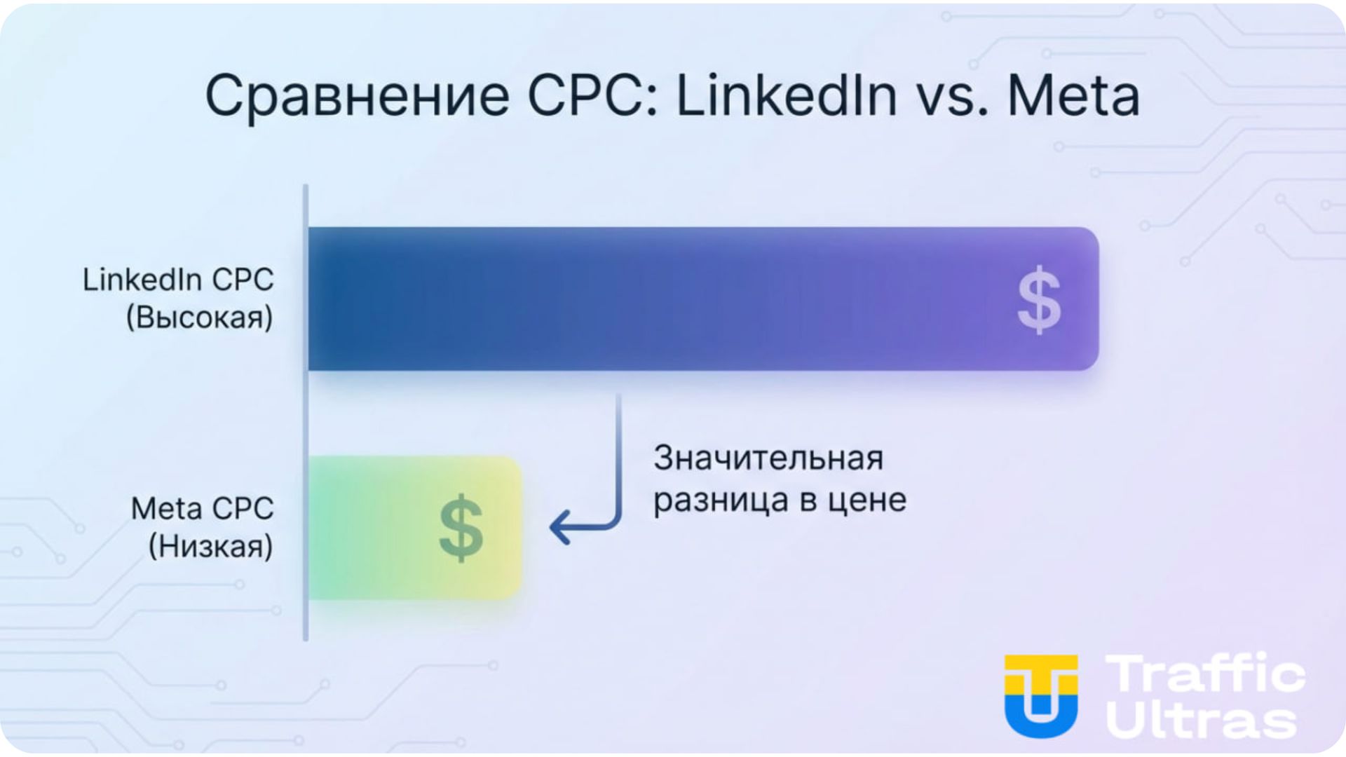 Высокая цена клика в LinkedIn Ads по сравнению с Meta