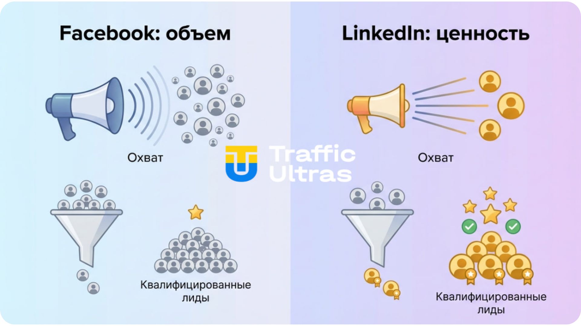 Сравнение LinkedIn Ads и Facebook Ads по качеству лидов