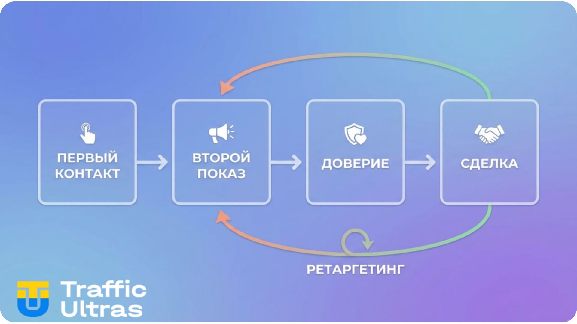 Ретаргетинг в LinkedIn Ads как инструмент снижения CAC