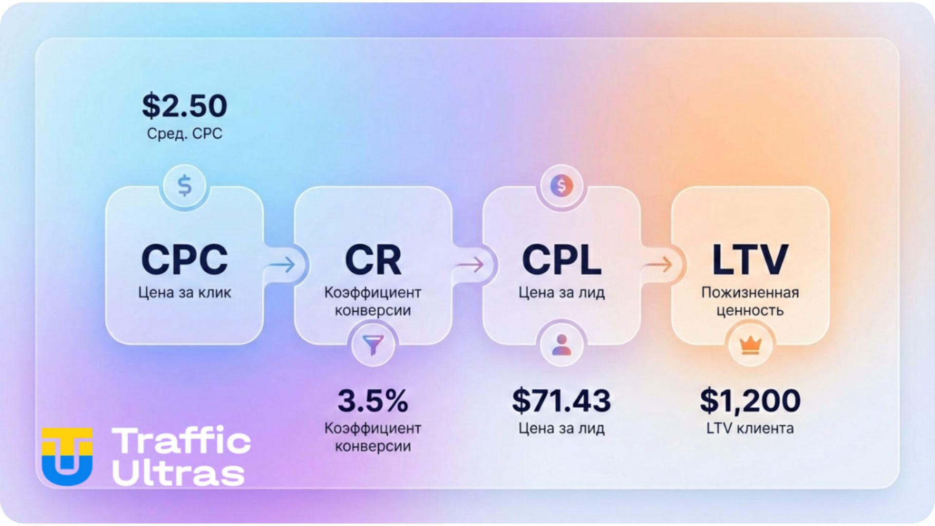 Расчет экономики LinkedIn Ads через CPC, CPL и LTV