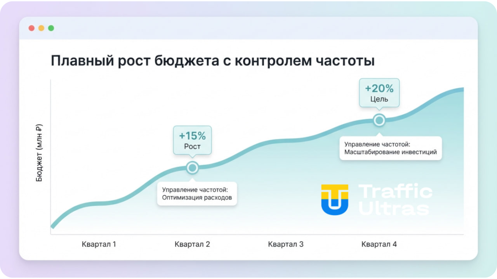 езопасная стратегия масштабирования LinkedIn Ads