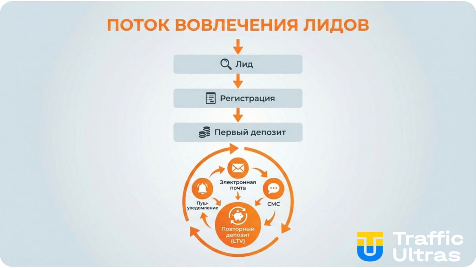 Воронка продажів гемблінг-трафіку з акцентом на інструменти утримання (Retention) та повторні депозити.