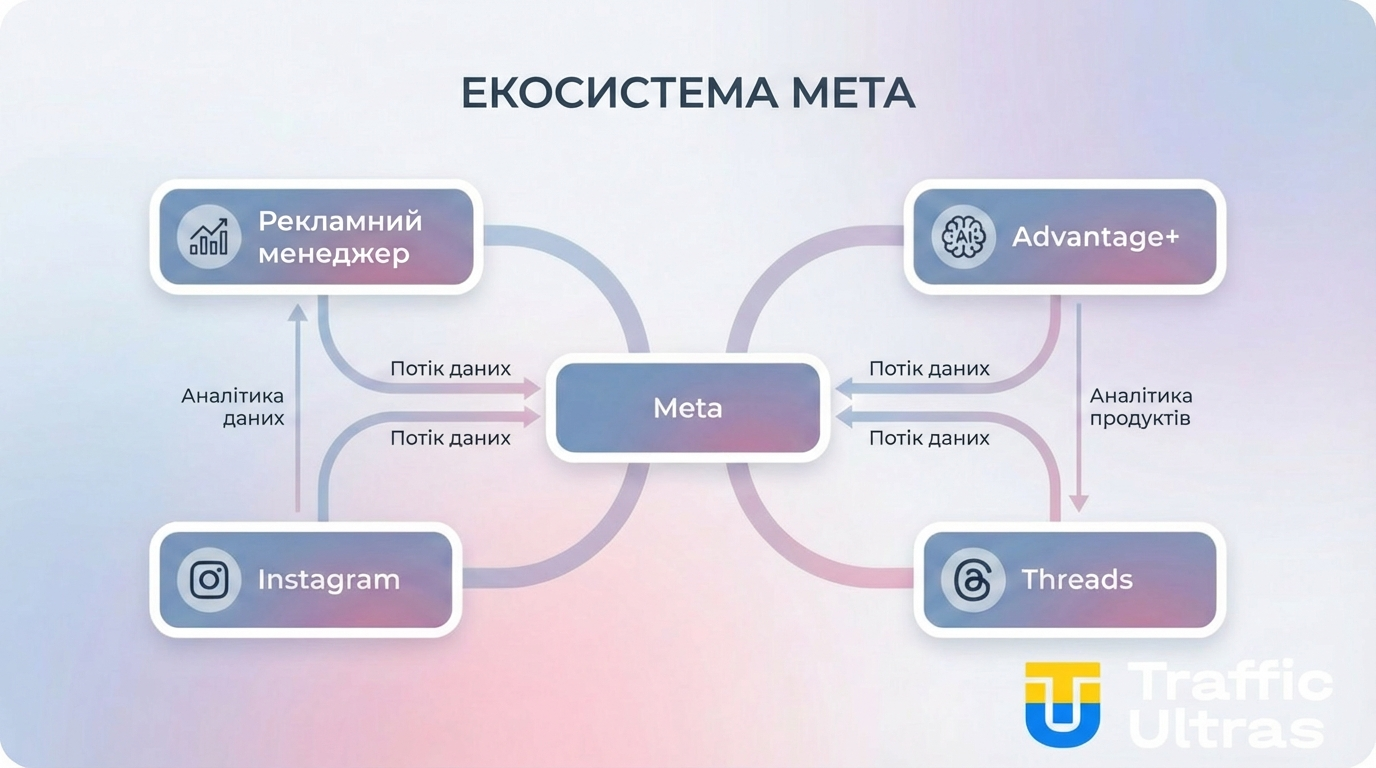 Інтеграція Threads Ads в екосистему Meta через Advantage+ та MAPI