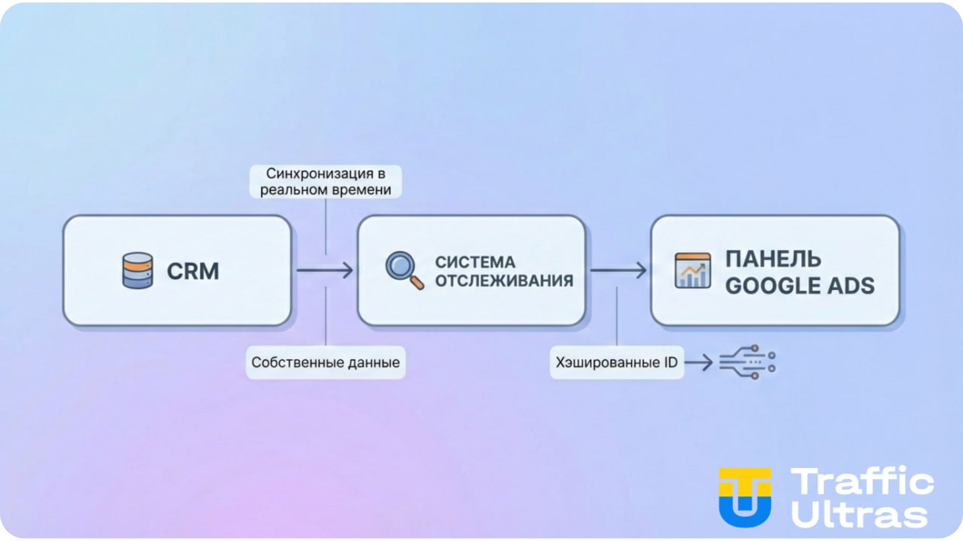 Пряма інтеграція CRM і трекерів з Google Ads через External Data Sources Beta