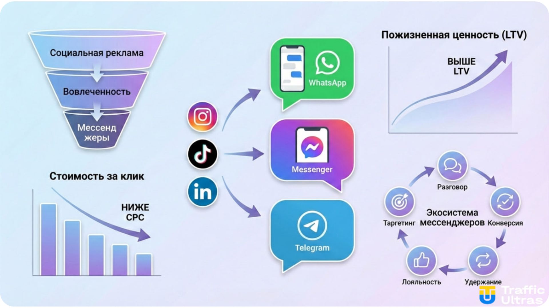 Воронка трафика из Facebook в WhatsApp и Facebook Messenger с ростом LTV и снижением стоимости клика