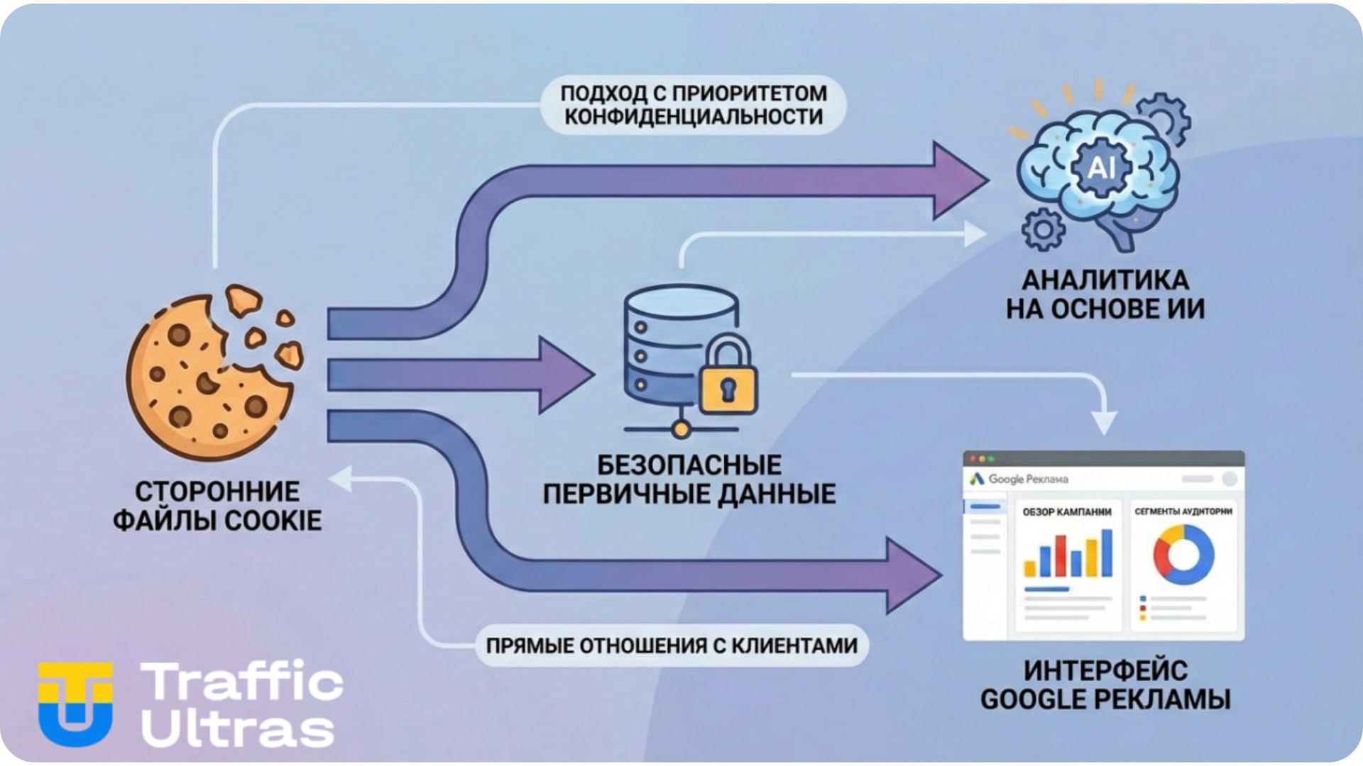 Переход Google Ads от third-party cookies к first-party data и обучению AI алгоритмов