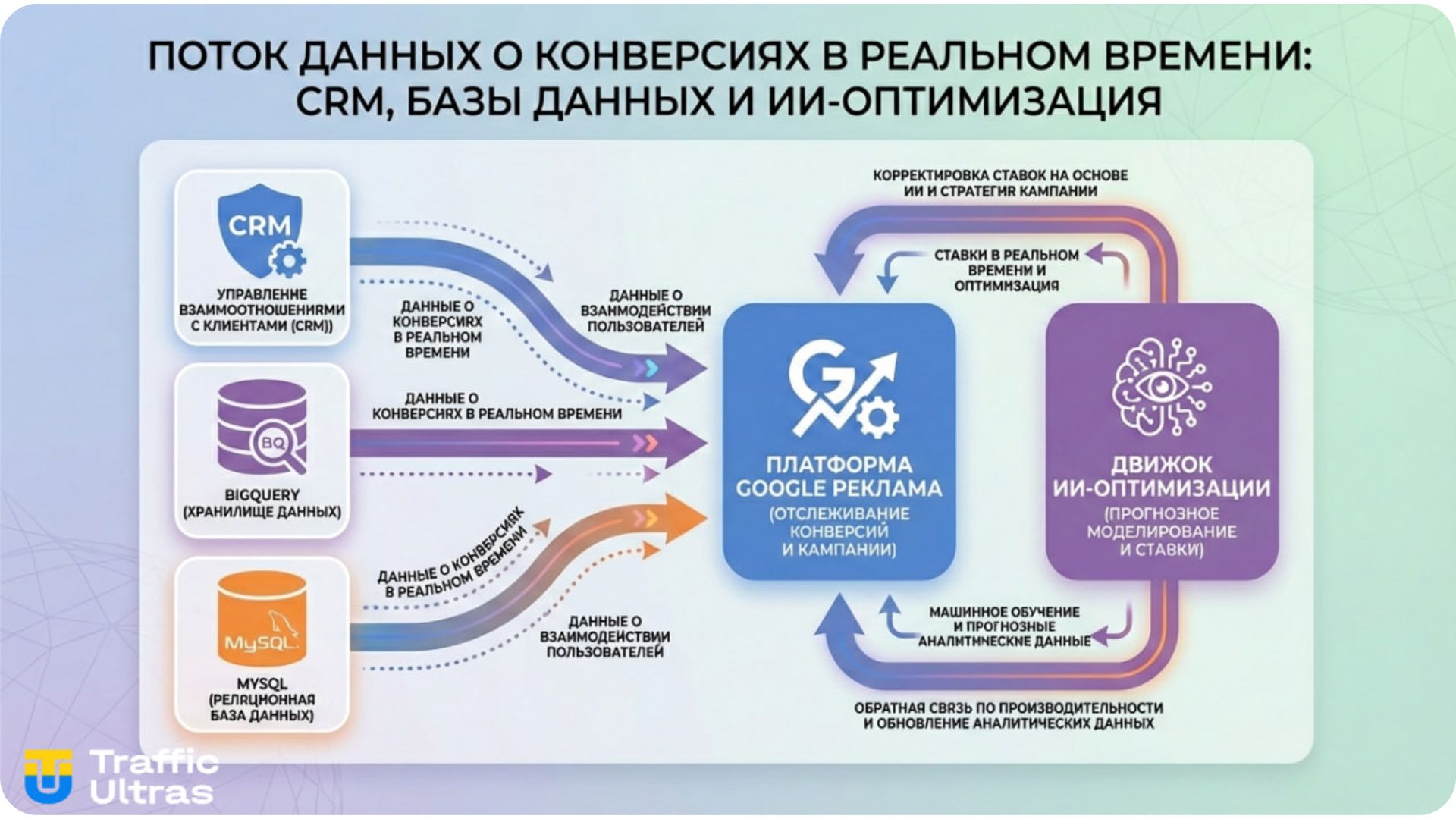 Интеграция CRM и внешних баз данных с Google Ads через External Data Sources