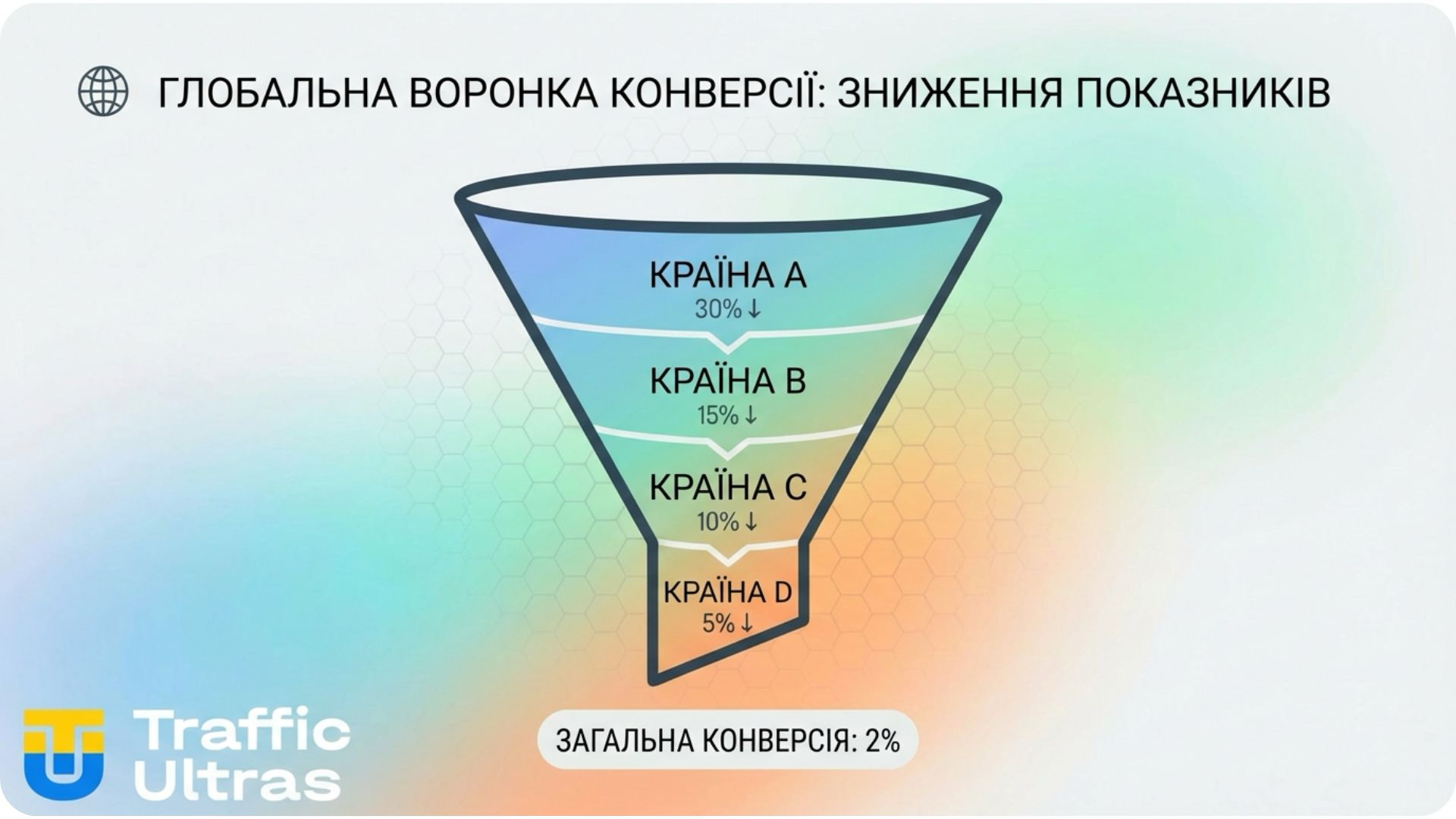 Падіння ефективності універсальної воронки без урахування локального ГЕО