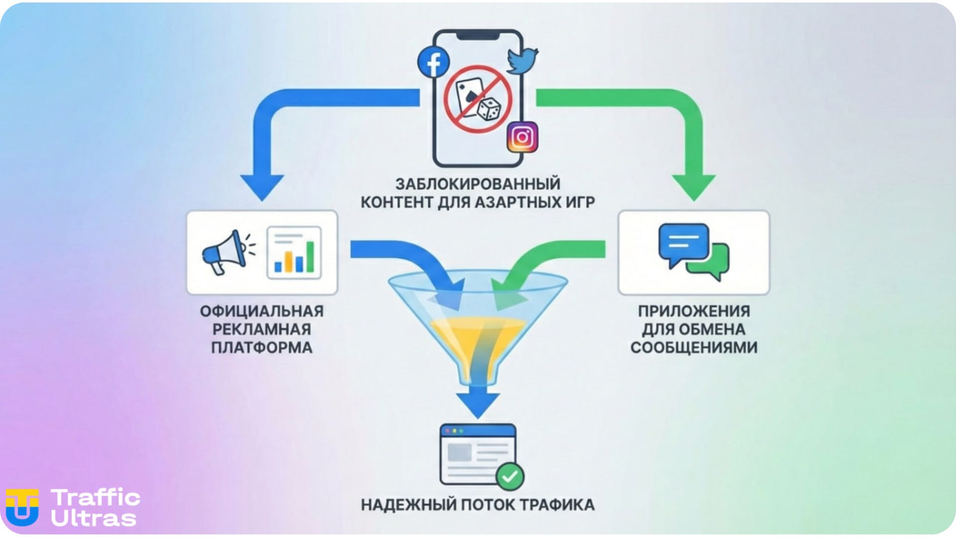 Инфографика изменения воронки трафика гемблинга после запрета нативного продвижения в X