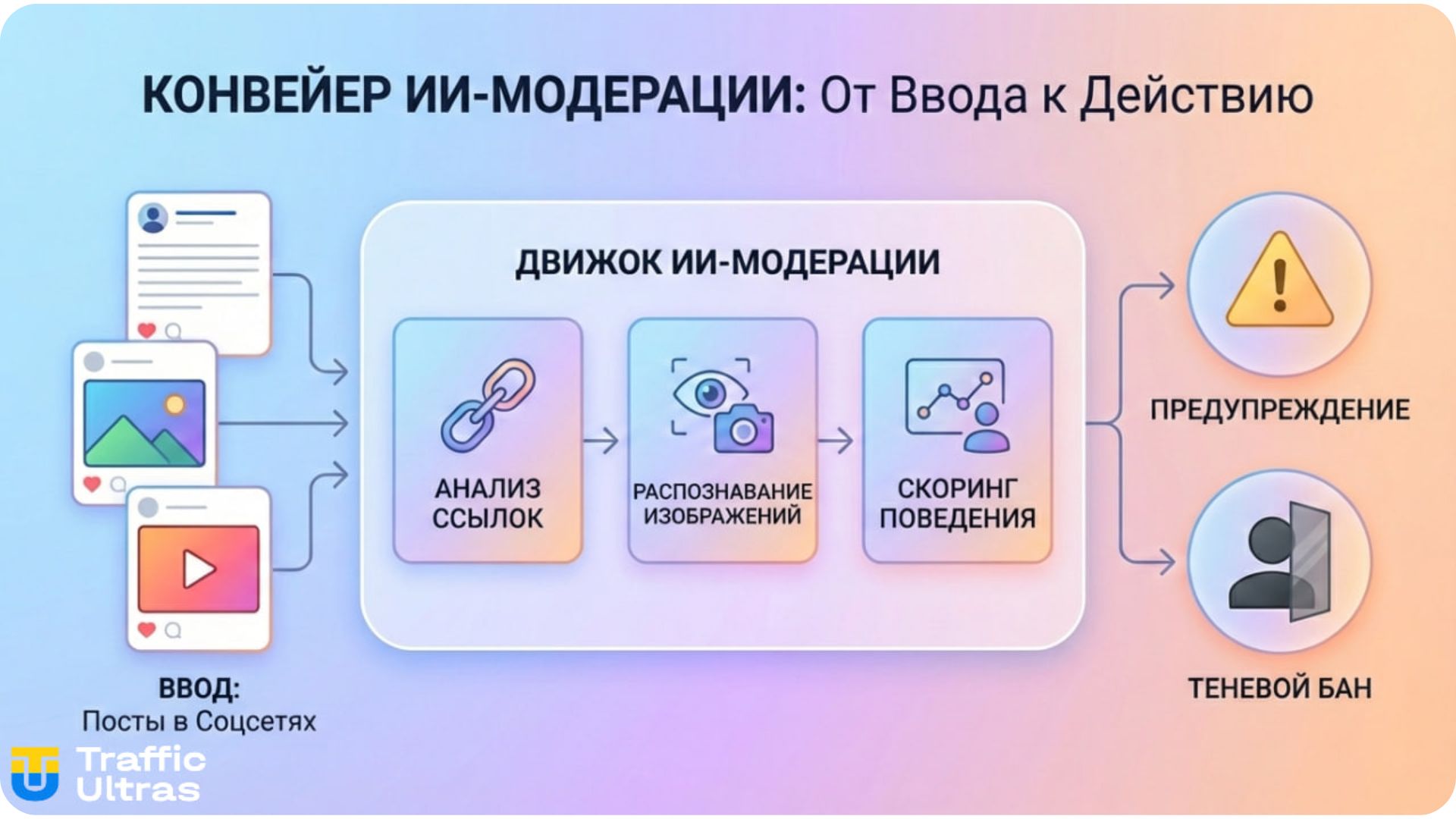 Схема AI-модерации X с анализом ссылок, изображений и поведенческого скоринга аккаунтов