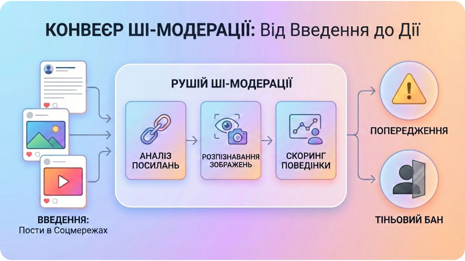 Схема AI-модерації X з аналізом посилань, зображень і поведінкового скорингу акаунтів