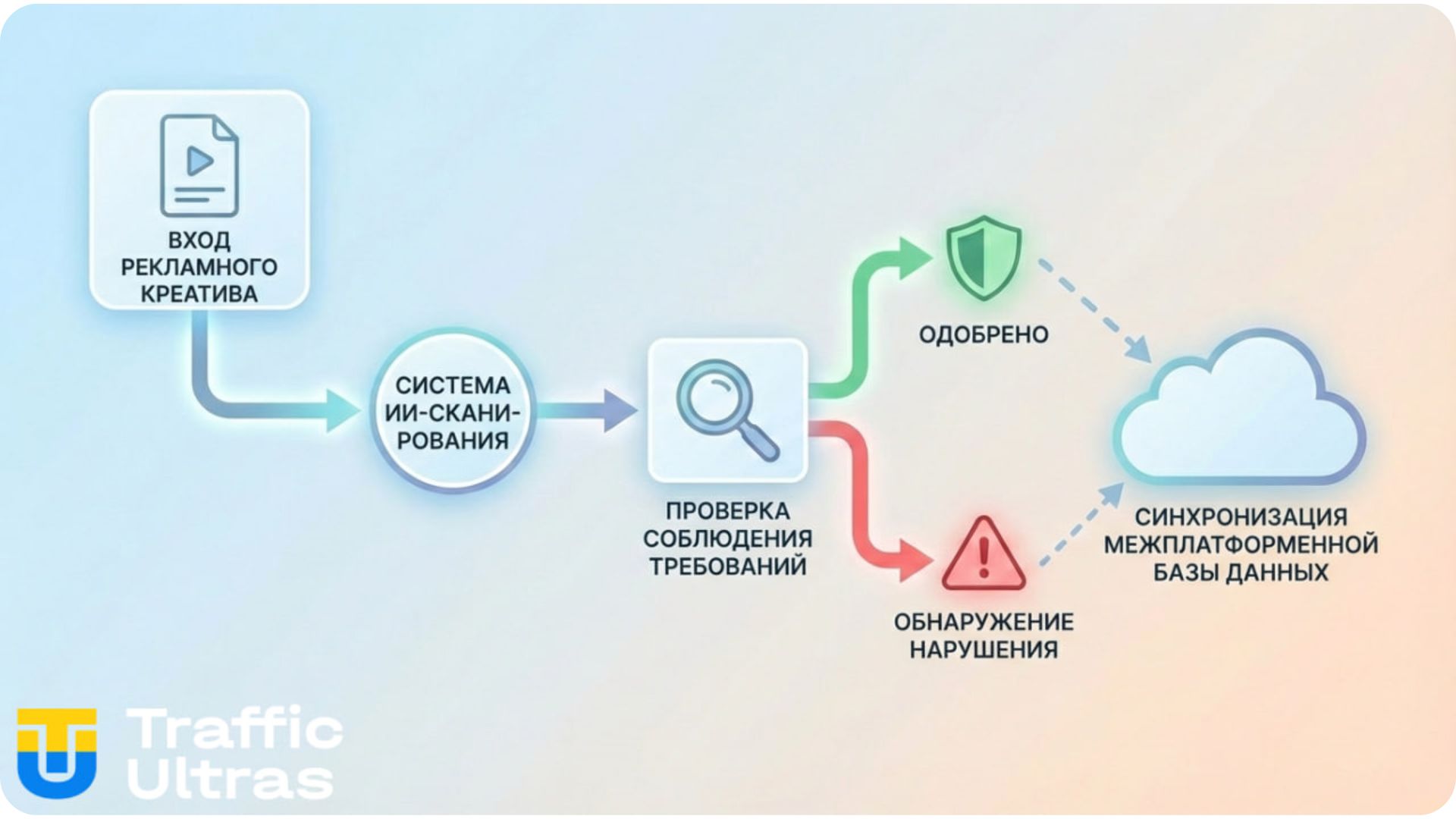 Схема AI-мониторинга рекламы TikTok через систему EASA и автоматической модерации