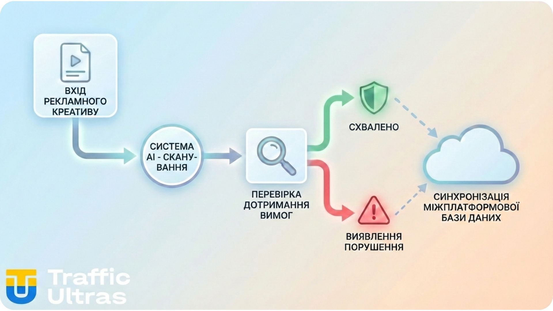 Схема AI-моніторингу реклами TikTok через систему EASA та автоматичної модерації