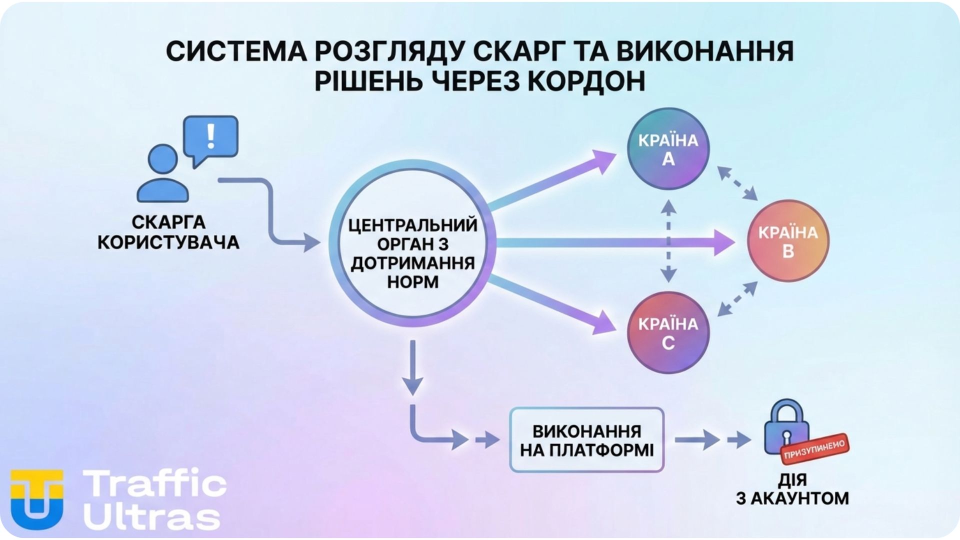 Система транскордонних скарг EASA та застосування санкцій до рекламних акаунтів