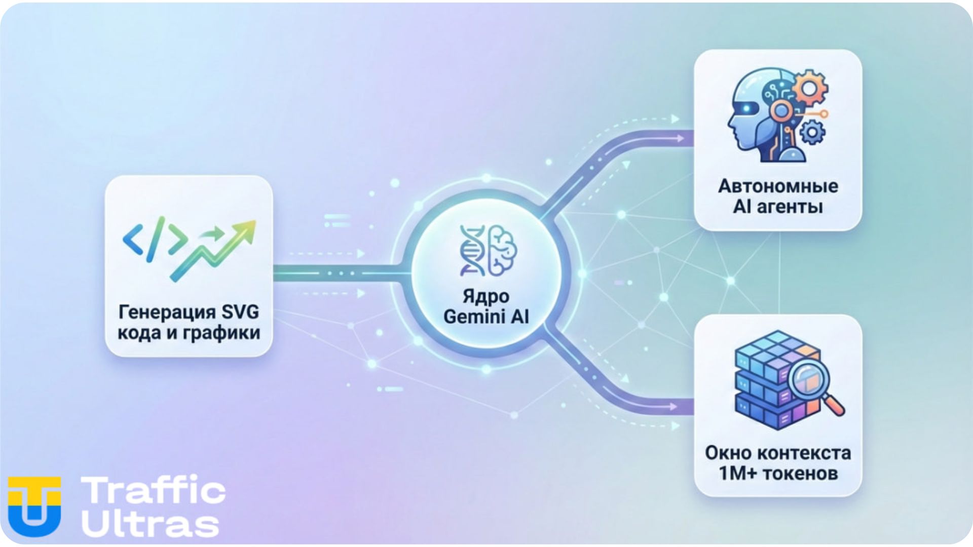 Схема ключевых возможностей Gemini 3.1 Pro для арбитража: генерация SVG-графики из кода, ИИ-агенты для автоматизации и огромное контекстное окно для анализа данных.