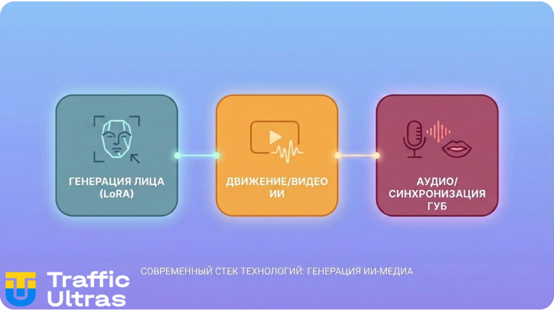 Технологический стек создания ШИ-модели: Midjourney, LoRA, видео-нейросети и Lip-sync.