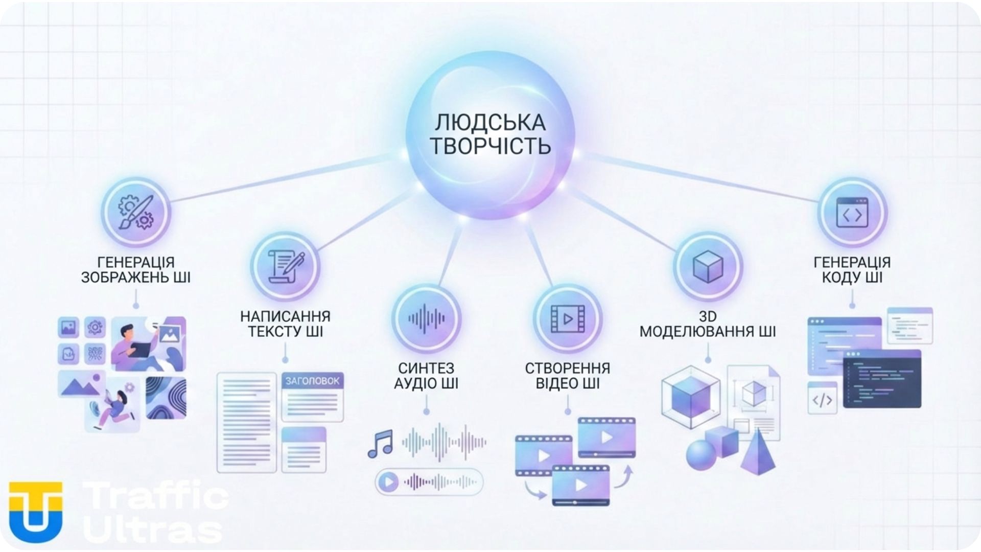 Схема взаємодії дизайнера та ШІ в арбітражі трафіку: від ідеї до генерації.