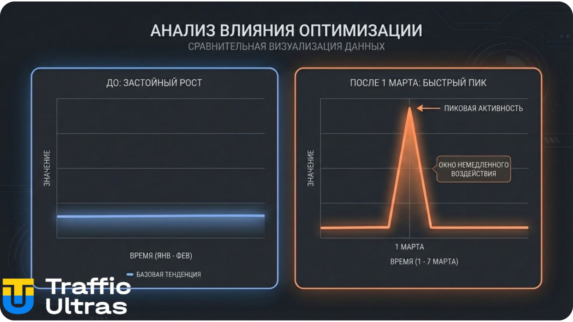 Сравнение темпов расхода бюджета Google Ads до и после 1 марта 2026 года.