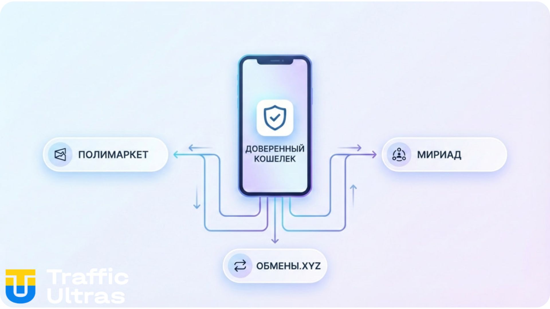 Схема интеграции предиктивных рынков в экосистему Trust Wallet.