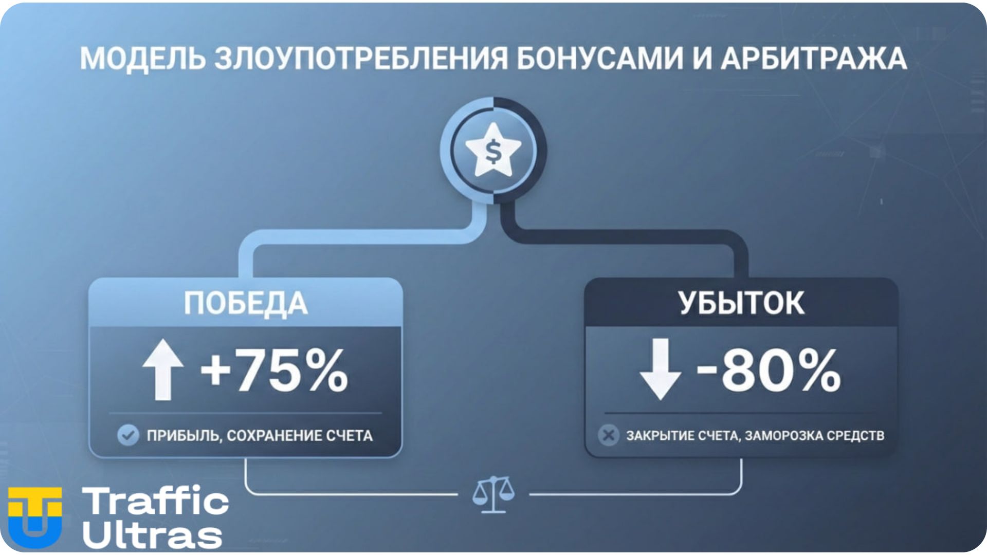 Математическая модель бонус-абуза и арбитражных вилок.