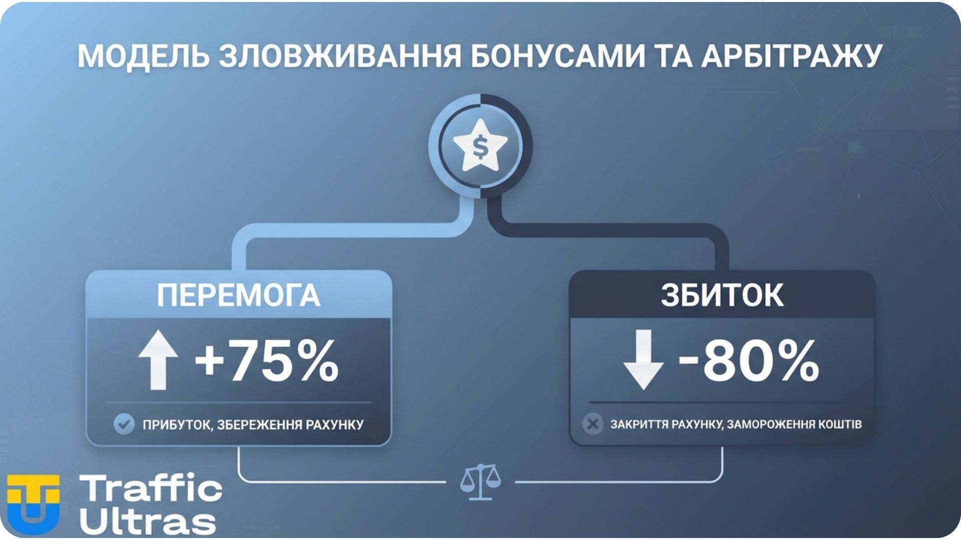 Математична модель бонус-абузу та арбітражних вилок.