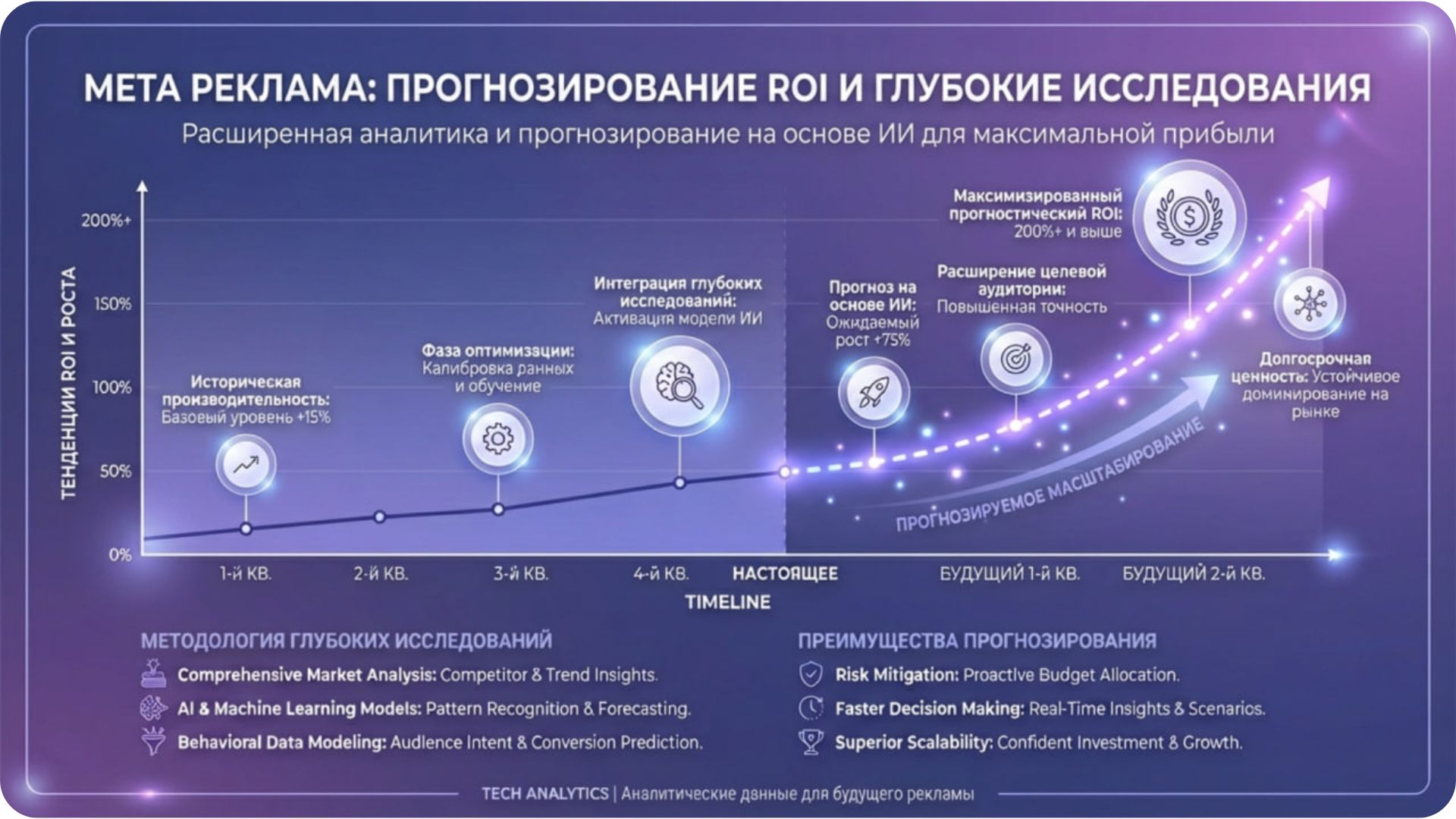 Предиктивная аналитика и прогноз ROI в Meta Ads Manager через Manus AI.