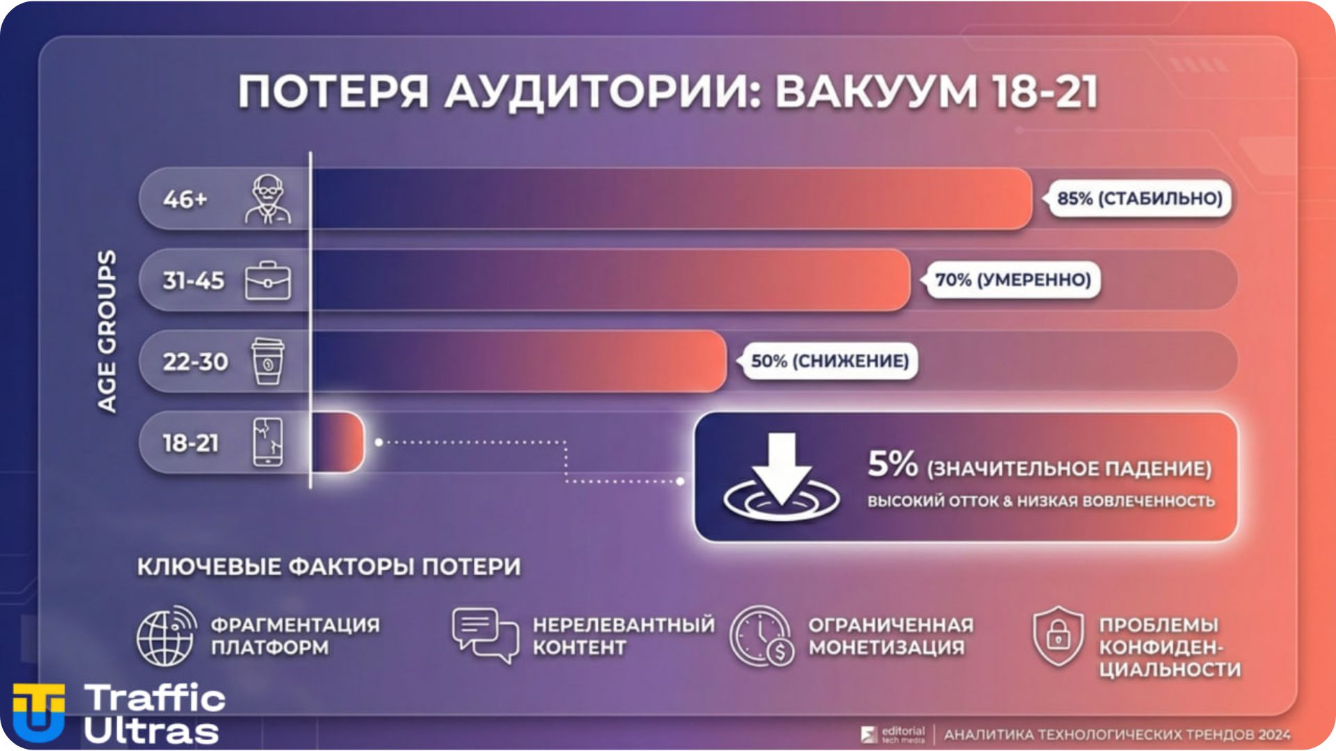 Влияние возрастного ценза на потерю аудитории 18-21 в гемблинге.