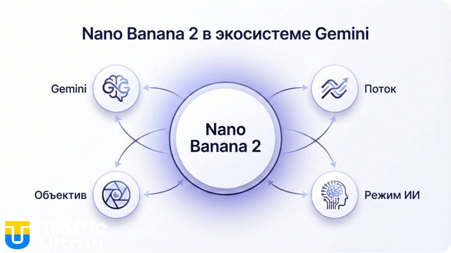 Интеграция Nano Banana 2 в экосистему Gemini и AI инструменты