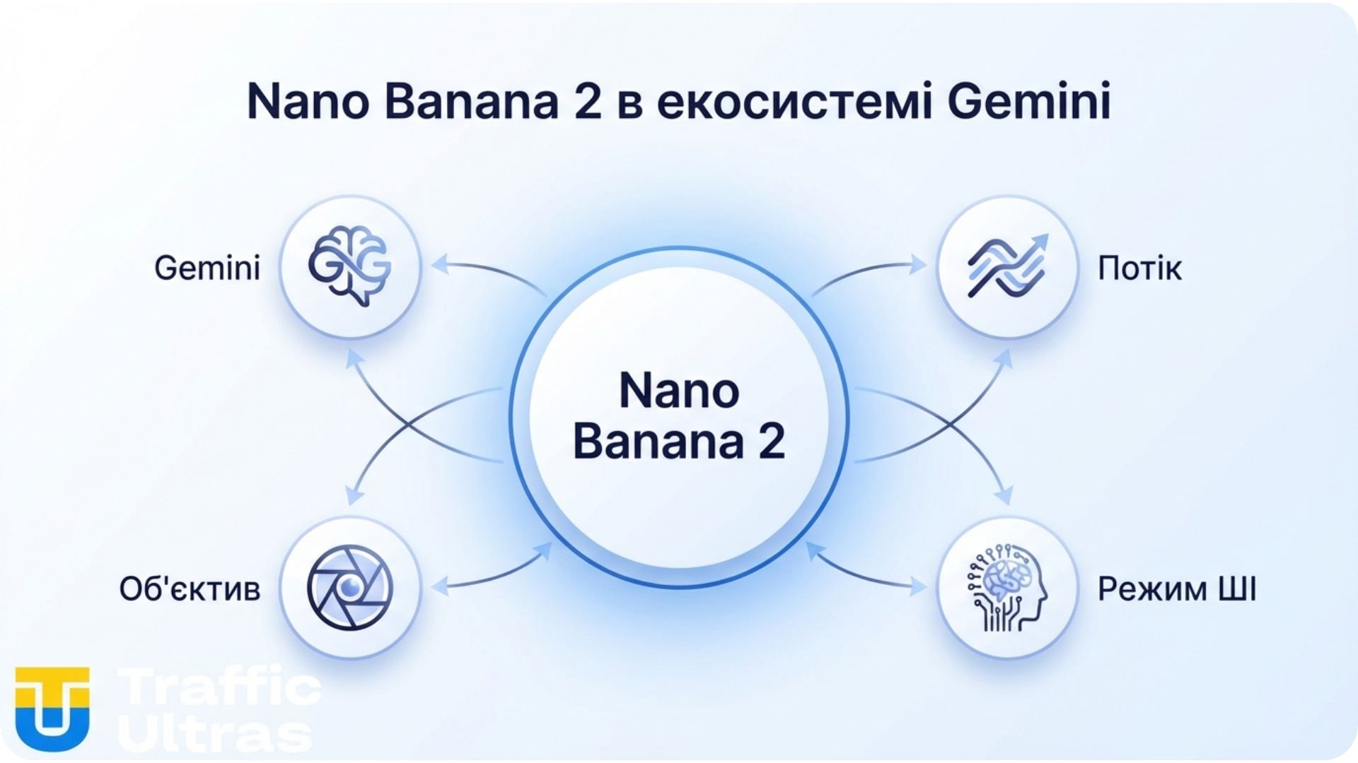 Интеграция Nano Banana 2 в экосистему Gemini и AI инструменты
