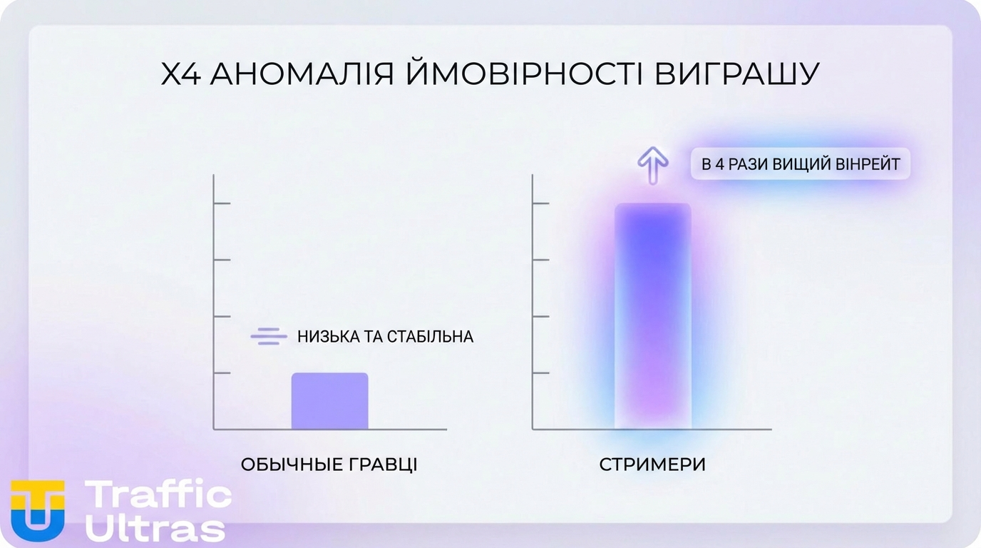 Графік ймовірності виграшу X4.