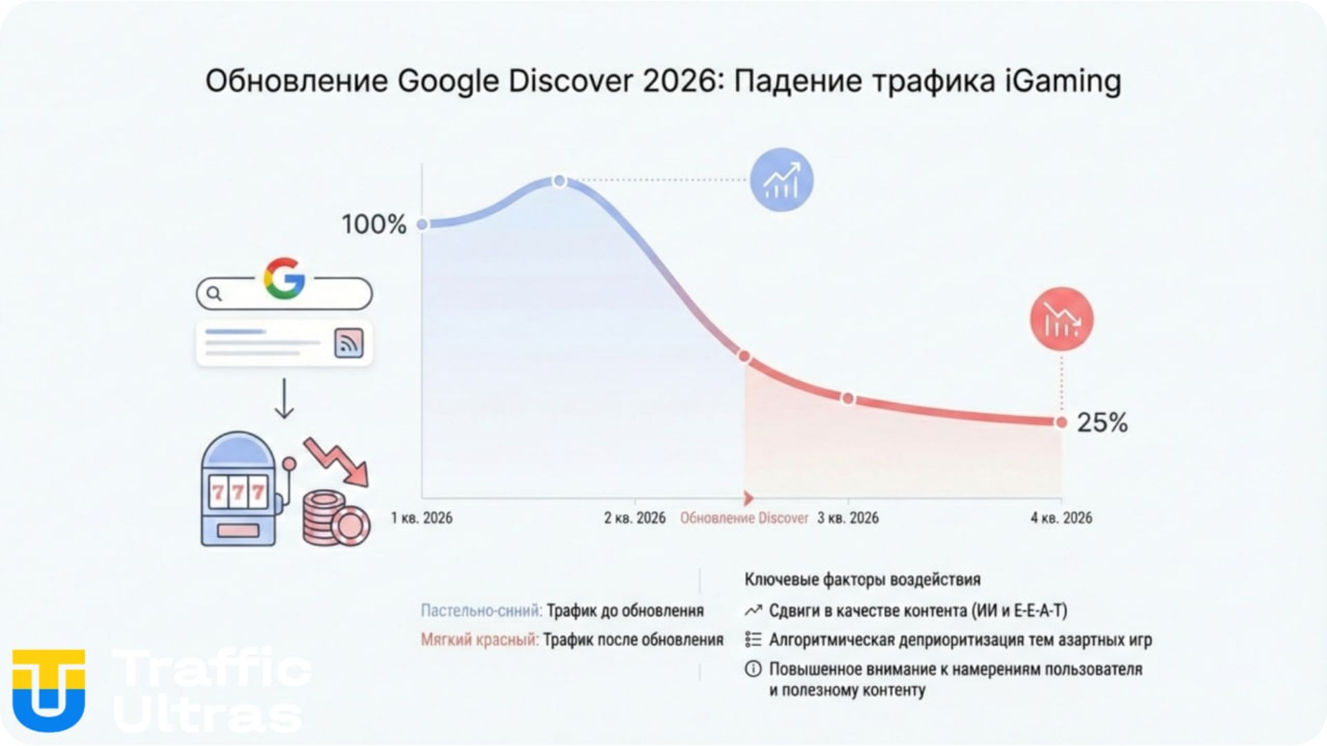 График падения трафика в Google Discover 2026.