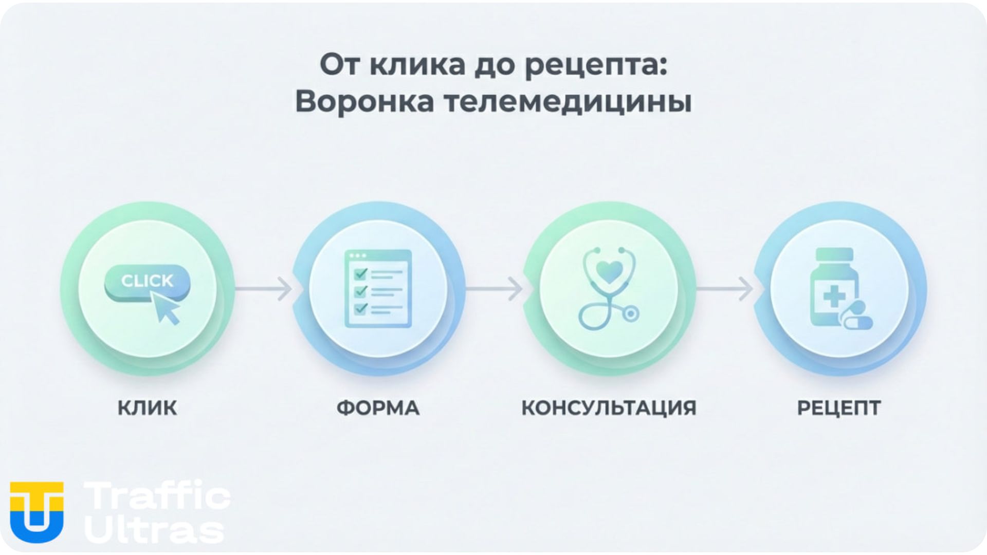 Этапы воронки продаж в вертикали Telehealth.