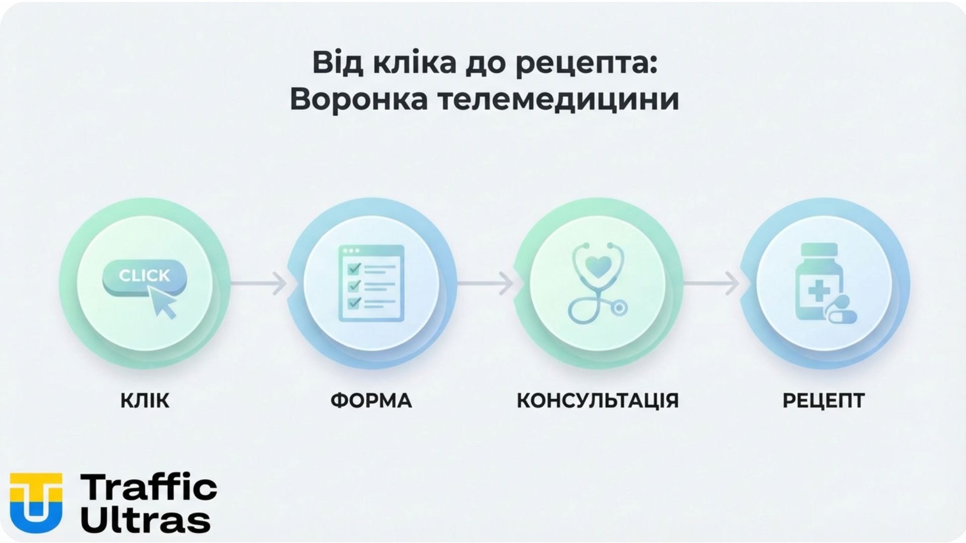 Етапи воронки продажів у вертикалі Telehealth.