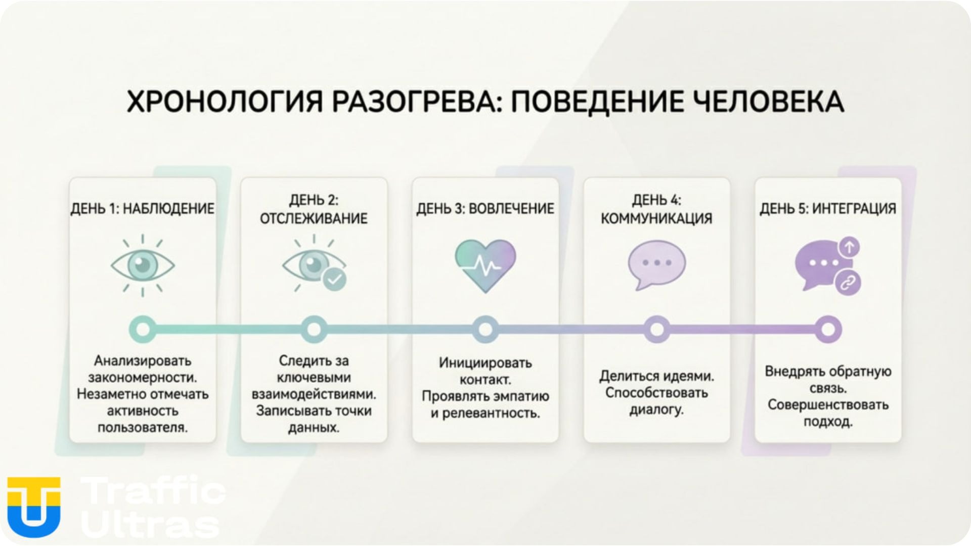 График активности аккаунта TikTok при прогреве (1-5 дней).