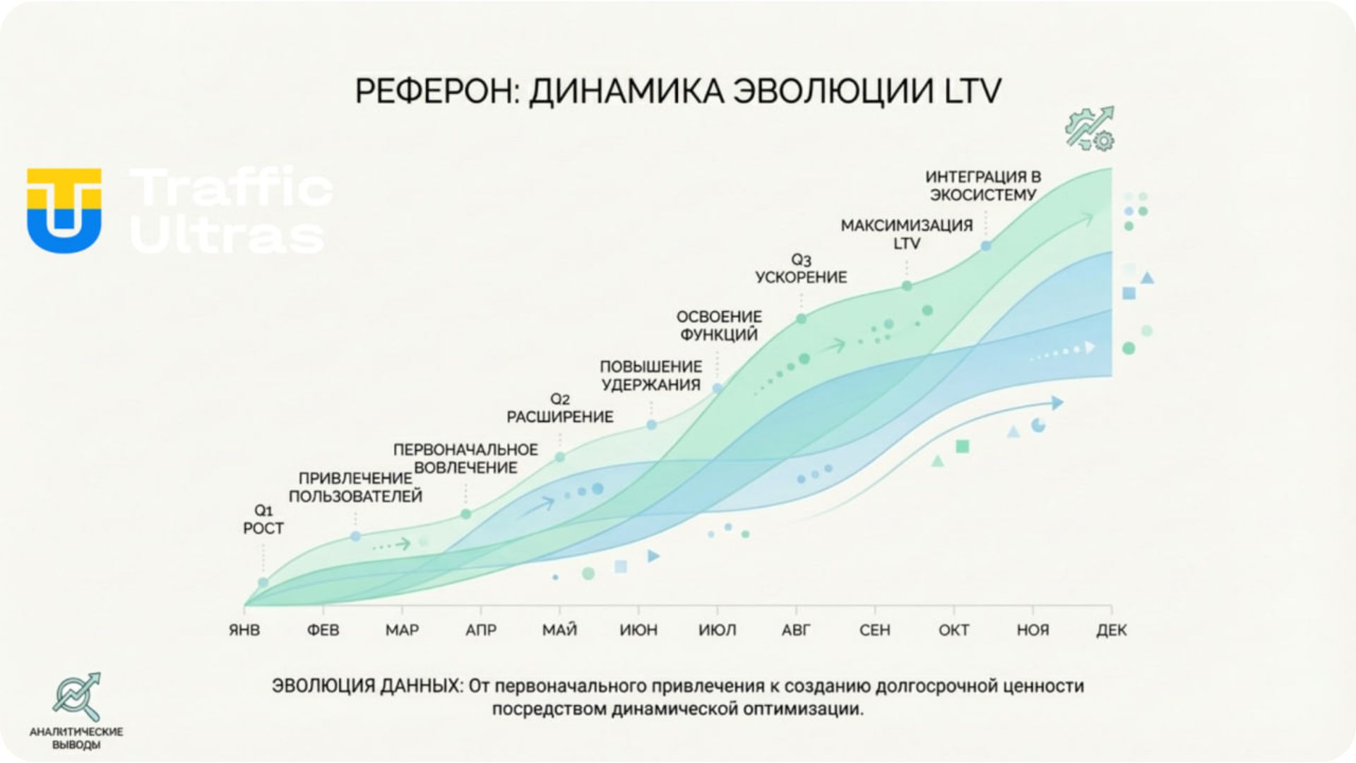 График динамики LTV и эволюции когорт в ReferOn.
