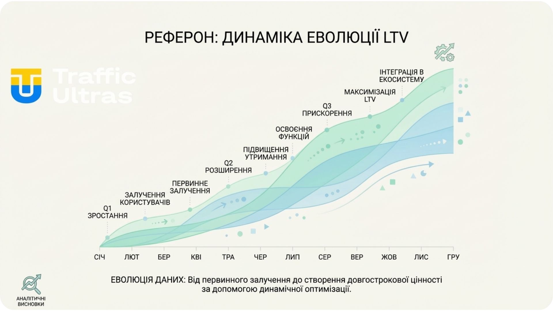 Графік динаміки LTV та еволюції когорт у ReferOn.