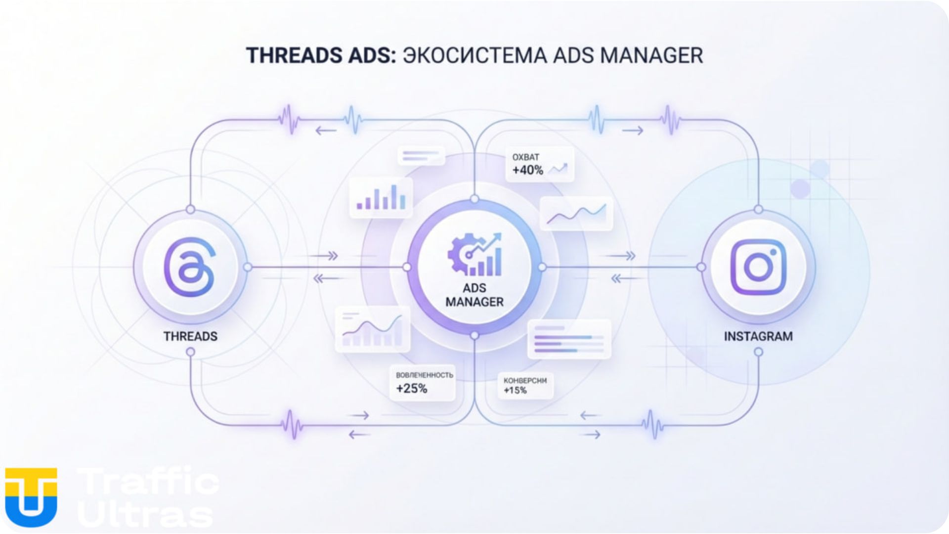  Интеграция плейсмента Threads в Ads Manager Meta.