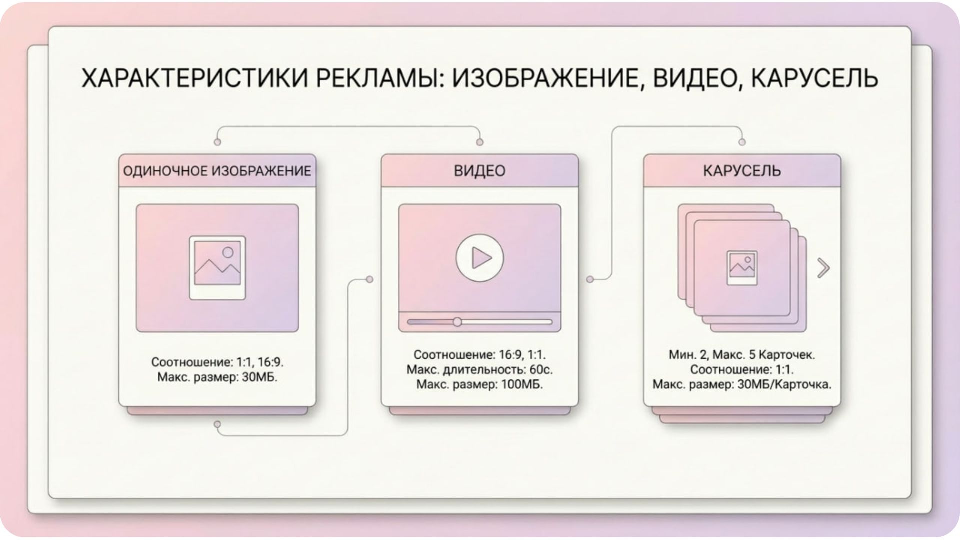 Спецификации рекламных форматов Threads: статика, видео, карусель.