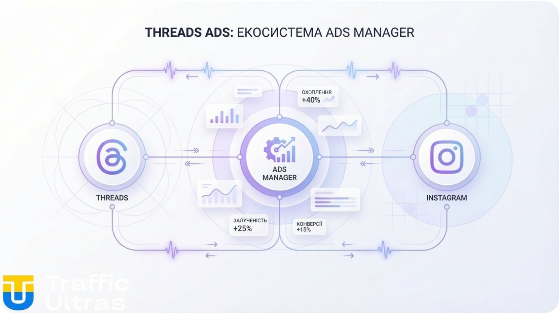 Інтеграція плейсменту Threads в Ads Manager Meta.