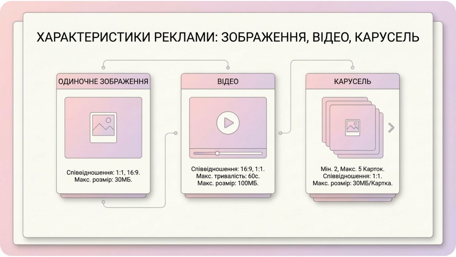 Специфікації рекламних форматів Threads: статика, відео, карусель.