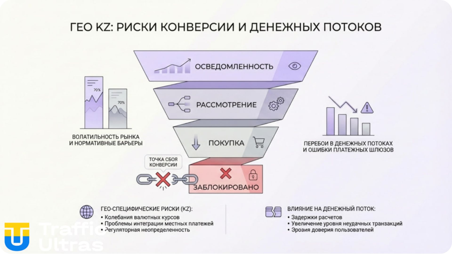 График падения конверсии из-за блокировок платежей в ГЕО Казахстан.