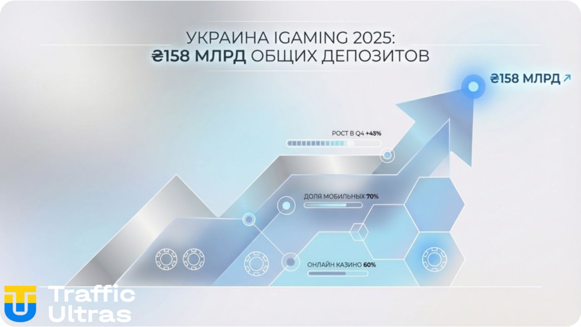 Инфографика объема депозитов в украинском iGaming за 2025 год — ₴158 млрд.